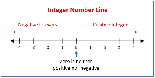 C Program To Check A Number Is Negative, Positive Or Zero