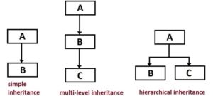 Multilevel Inheritance In Java - Tutorial & Examples