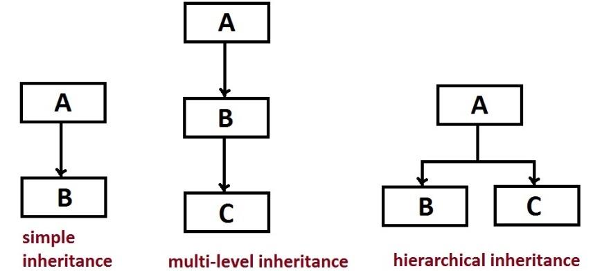 multilevel Inheritance In Java