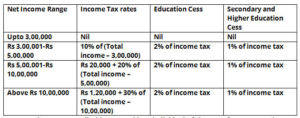 Java Program to Calculate Income Tax | Java Programs